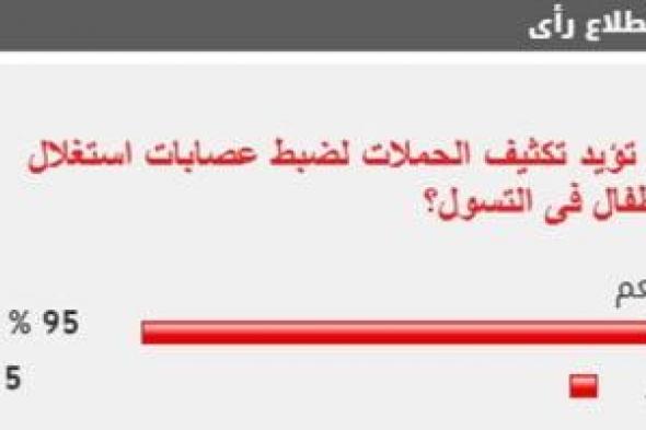 %95
من
القراء
يؤيدون
تكثيف
الحملات
لضبط
عصابات
استغلال
الأطفال
فى
التسول