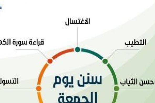 سنن
يوم
الجمعة..
الاغتسال
والتطيب
وقراءة
سورة
الكهف
ولبس
أحسن
الثياب