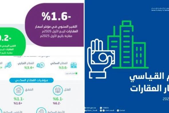 الإحصاء:
تراجع
أسعار
العقارات
1.6%
خلال
الربع
الأول
2026