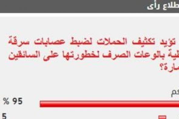 %95
من
القراء
يؤيدون
تكثيف
الحملات
لضبط
عصابات
سرقة
أغطية
بالوعات
الصرف
