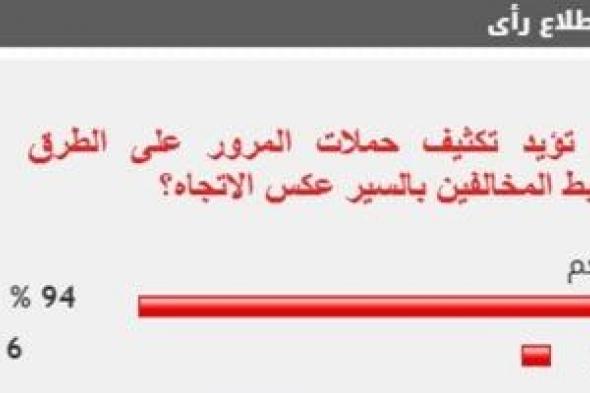 %94
من
القراء
يؤيدون
تكثيف
حملات
المرور
على
الطرق
لضبط
المخالفين
بالسير
عكس
الاتجاه