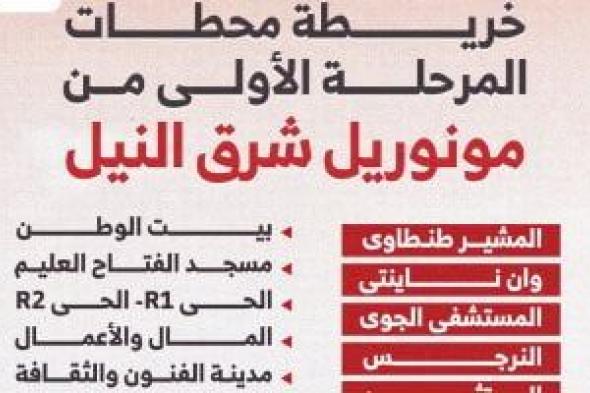 خريطة
محطات
المرحلة
الأولى
لمونوريل
شرق
النيل..
إنفوجراف
