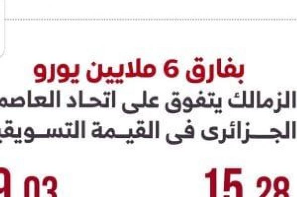 الزمالك
يتفوق
على
اتحاد
العاصمة
فى
القيمة
التسويقية..
إنفو
جراف