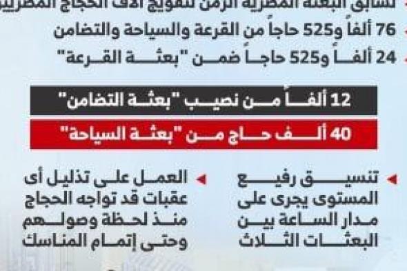 رئيس
بعثة
الحج
يكشف
تفاصيل
تفويج
للأرضى
المقدسة
والاستعداد
للمناسك