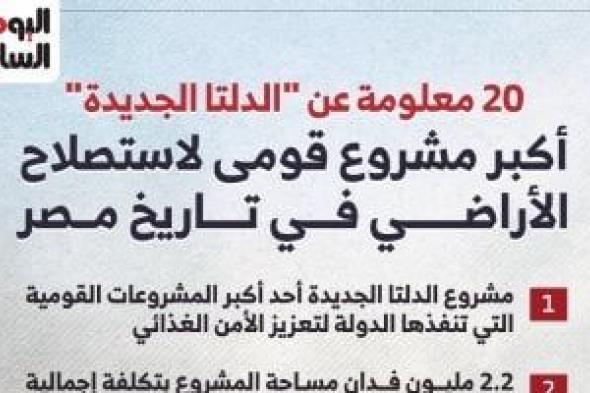 الدلتا
الجديدة
أكبر
مشروع
قومى
لاستصلاح
الأراضى
فى
تاريخ
مصر..
إنفوجراف