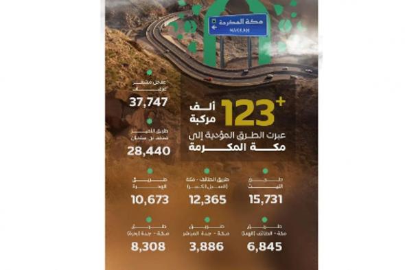 أكثر
    من
    123
    ألف
    مركبة
    تعبر
    الطرق
    المؤدية
    إلى
    مكة
    المكرمة
    في
    الثامن
    من
    ذي
    الحجة