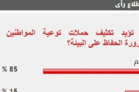%85
من
القراء
يؤيدون
تكثيف
حملات
توعية
المواطنين
بضرورة
الحفاظ
على
البيئة