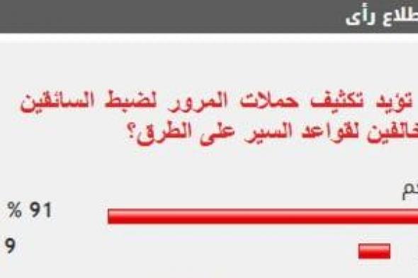 %91
من
القراء
يؤيدون
تكثيف
حملات
المرور
لضبط
السائقين
المخالفين
لقواعد
السير