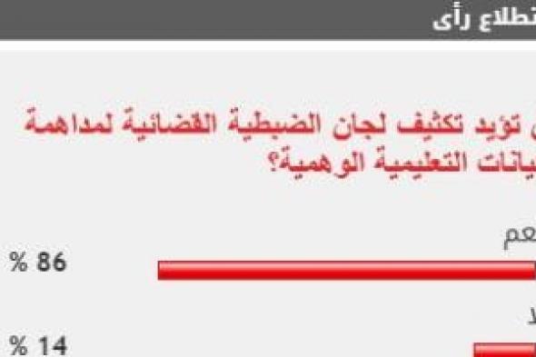 86%
من
القراء
يؤيدون
تكثيف
لجان
الضبطية
القضائية
لمداهمة
الكيانات
التعليمية
الوهمية
