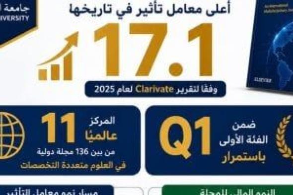 مجلة
جامعة
القاهرة
(JAR)
ضمن
الفئة
الأولى
Q1
وتحتل
المركز
11
عالميًا