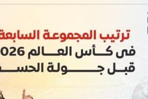 ترتيب
مجموعة
مصر
يشعل
الحسابات
قبل
موقعة
إيران
الحاسمة..
إنفوجراف