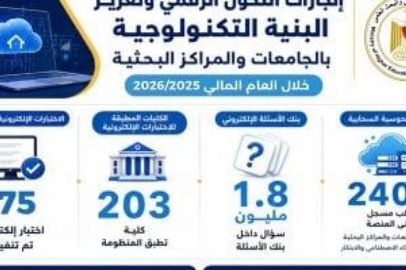التعليم
العالى:
ميكنة
19
مستشفى
جامعى
وتطبيق
منظومة
اختبارات
إلكترونىة
بـ203
كليات