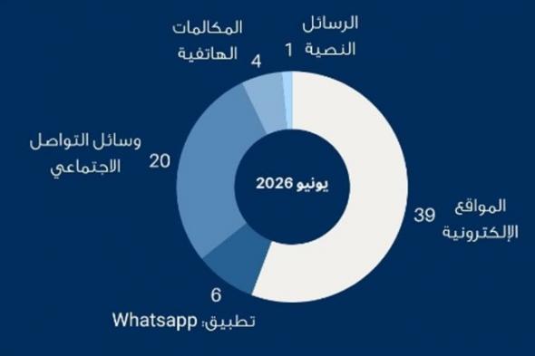 «الاتصالات»:
      70
      بلاغاً
      عن
      النصب
      خلال
      شهر
        