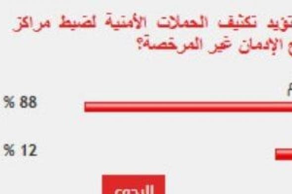 %88
من
القراء
يؤيدون
تكثيف
الحملات
لضبط
مراكز
علاج
الإدمان
غير
المرخصة