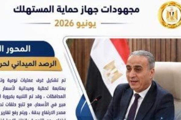جهاز
حماية
المستهلك:
تلقينا
21
ألف
شكوى
للمواطنين
خلال
شهر..
تفاصيل