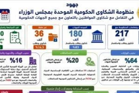 رئيس
الوزراء
يتابع
جهود
منظومة
الشكاوى
الحكومية
خلال
يونيو
الماضي