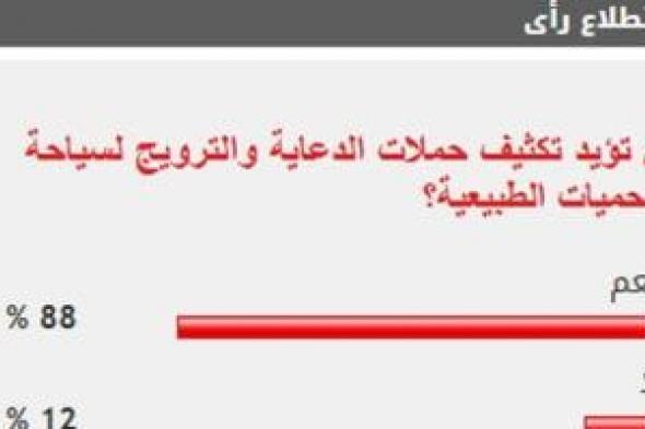 %88
من
القراء
يؤيدون
تكثيف
حملات
الدعاية
والترويج
لسياحة
المحميات
الطبيعية