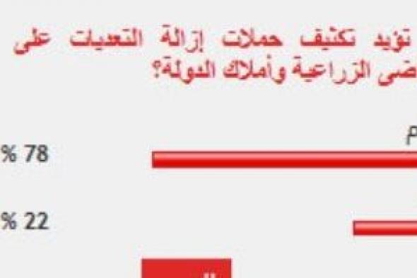 %78
من
القراء
يؤيدون
تكثيف
حملات
إزالة
التعديات
على
الأراضى
الزراعية
