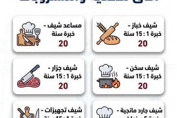 وزارة
    العمل
    تعلن
    عن
    1230
    فرصة
    عمل
    جديدة
    في
    24
    شركة
    خاصة
    بـ
    9
    محافظات