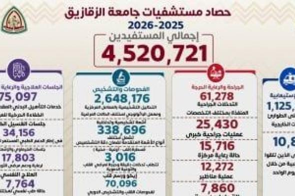 مستشفيات
جامعة
الزقازيق
تقدم
أكثر
من
4.5
مليون
خدمة
طبية
خلال
2025/2026