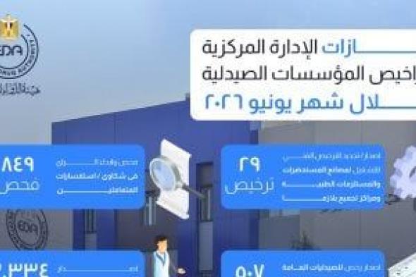 هيئة
الدواء:
تنفيذ
912
إجراءً
ترخيصيًا
لدعم
منظومة
تراخيص
المؤسسات
الصيدلية