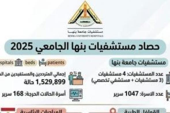 جامعة
بنها:
1.53
مليون
مستفيد
و1047
سريرًا
و168
سرير
رعاية
حرجة
بالمستشفيات
الجامعية