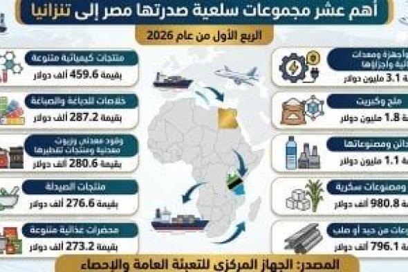 نمو
الصادرات
المصرية
إلى
تنزانيا
3.2%
خلال
الربع
الأول
من
عام
2026