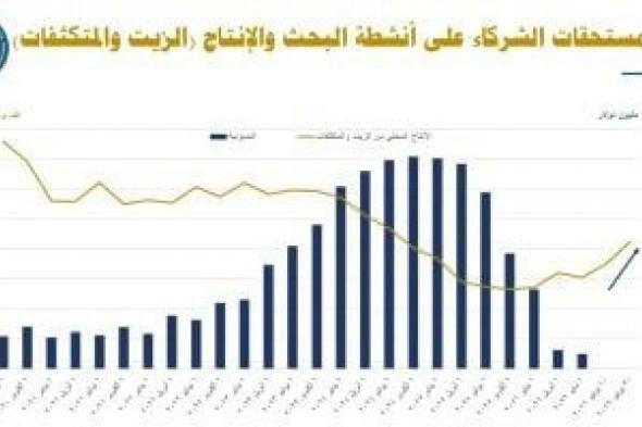 وزير البترول: إنتاج مصر من النفط الخام يسجل أعلى مستوى منذ عامين