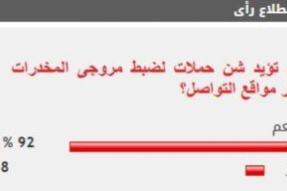 92% من القراء يؤيدون شن حملات لضبط مروجى المخدرات عبر مواقع التواصل