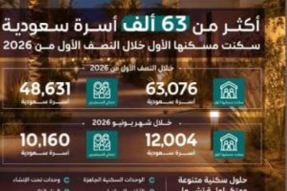 63 ألف أسرة سعودية سكنت مسكنها الأول خلال النصف الأول من 2026