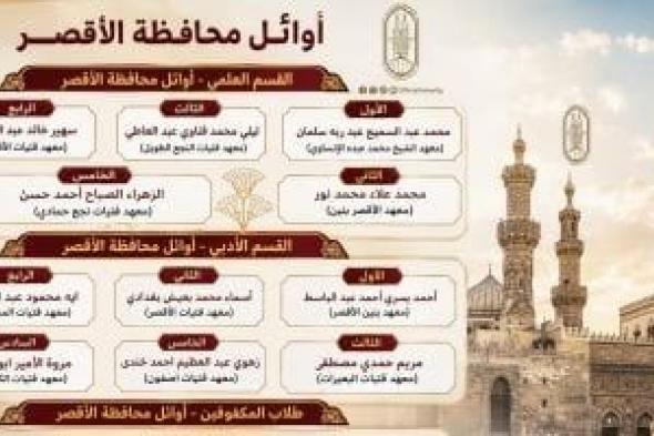 قائمة أوائل الثانوية الأزهرية بمحافظة الأقصر.. ورئيس المنطقة يقدم التهنئة